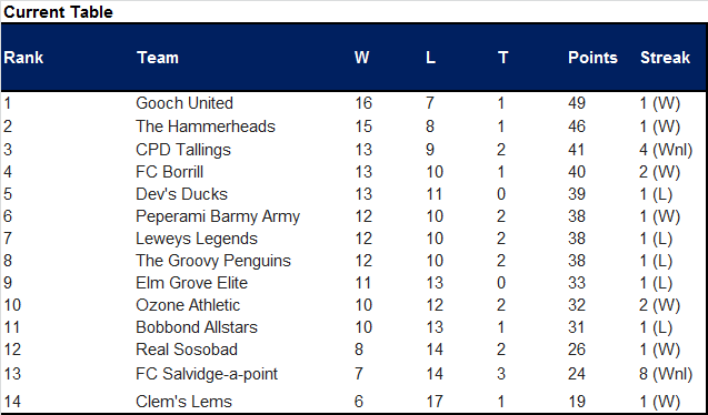 Current Table