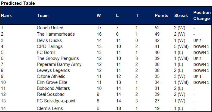Predicted Table